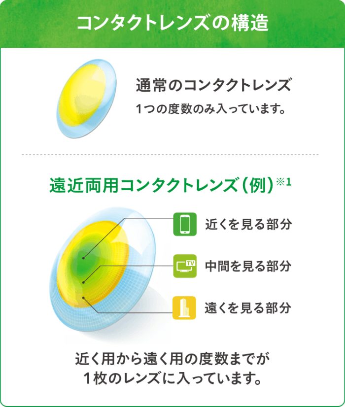 コンタクトレンズの構造。通常のコンタクトレンズは1つの度数のみ。遠近両用コンタクトレンズ（※1）は近く用から遠く用までが1枚のレンズに入っている。